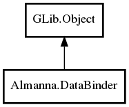 Object hierarchy for DataBinder