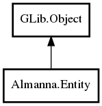 Object hierarchy for Entity