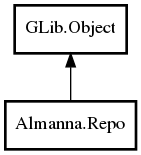 Object hierarchy for Repo