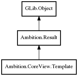 Object hierarchy for Template