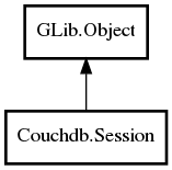 Object hierarchy for Session